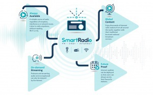 Frontier et ses partenaires lancent le logo "SmartRadio"