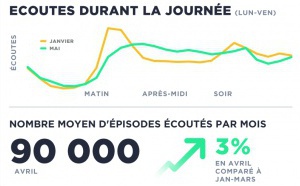 L'écoute de podcasts en France sur la plateforme Acast durant la pandémie