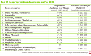 L'audience Internet Global en France en mai 2020