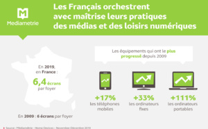 Médiamétrie : des pratiques de plus en plus numériques