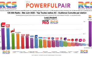 Diagramme exclusif LLP/RCS - TOP radios  en Lundi-Vendredi - 126 000  Mai-Juin 2020