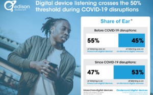 L'écoute via des appareils numériques a dépassé le seuil de 50%