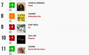 Classement "Le Radio Buzz 40 / La Lettre Pro de la Radio"