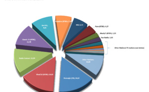 Belgique : Nostalgie domine toujours le marché francophone