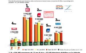Diagramme exclusif LLP/RCS Zetta - TOP 5 radios généralistes - 126 000 septembre/octobre 2012