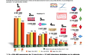 Diagramme exclusif LLP/RCS Zetta - TOP 5 radios musicales - 126 000 septembre/octobre 2012