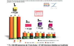 Diagramme exclusif LLP/RCS Zetta - TOP 5 radios thématiques - 126 000 septembre/octobre 2012