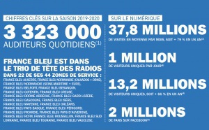 Quoi de neuf sur France Bleu ? 