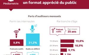 Le podcast séduit de plus en plus de Français