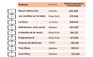 ACPM : le Top 15 des podcasts les écoutés en France