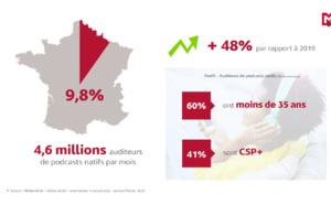 Une hausse de 48% de l'audience des podcasts natifs
