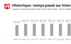Les Français surfent sur internet 2h12 par jour