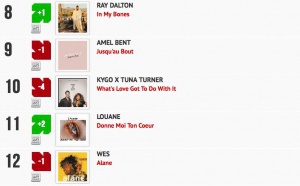 Classement "Le Radio Buzz 40 / La Lettre Pro de la Radio"