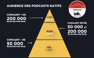 Acast : 11 millions d’écoutes mensuelles au 3e trimestre 2020 