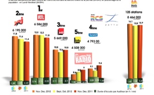Diagramme exclusif LLP/RCS Zetta - TOP 5 toutes radios confondues - 126 000 IDF novembre-décembre 2012