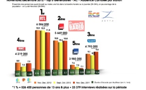 Diagramme exclusif LLP/RCS Zetta - TOP 5 radios généralistes - 126 000 novembre-décembre 2012