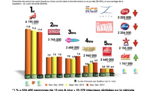 Diagramme exclusif LLP/RCS Zetta - TOP 5 radios musicales - 126 000 novembre-décembre 2012