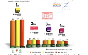 Diagramme exclusif LLP/RCS Zetta - TOP 5 radios thématiques - 126 000 novembre-décembre 2012
