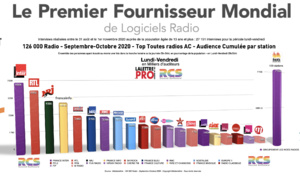 Diagramme exclusif LLP/RCS - TOP 20 radios en Lundi-Vendredi - 126 000 Septembre-Octobre 2020