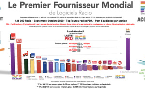 Diagramme exclusif LLP/RCS - TOP 20 radios en Part d'Audience - Lundi-Vendredi - 126 000 Septembre-Octobre 2020