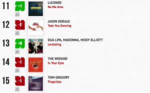 Classement "Le Radio Buzz 40 / La Lettre Pro de la Radio" 