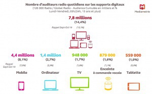 Près de 41 millions de Français écoutent quotidiennement la radio