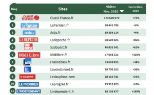 ACPM : l'audience des sites et des applications