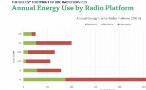 DAB+ : la plus verte des méthodes d’écoute de la radio