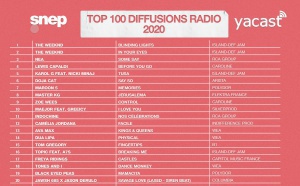 Le SNEP dévoile le Top 100 des diffusions à la radio en 2020