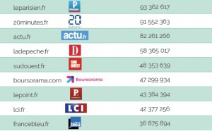 ACPM : l'audience des sites et applications en décembre 2020