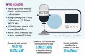 Australie : l'audience des radios commerciales en hausse