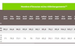 La barre des 100 millions de podcasts écoutés à nouveau franchie