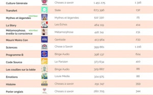 ACPM : l'audience des podcasts en janvier 2021