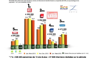 Diagramme exclusif LLP/RCS Zetta - TOP 5 radios généralistes - 126 000 janvier-mars 2013
