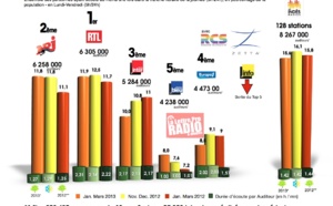 Diagramme exclusif LLP/RCS Zetta - TOP 5 toutes radios confondues - 126 000 janvier-mars 2013