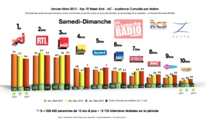 Diagramme exclusif LLP/RCS Zetta - TOP 10 radios en Samedi-Dimanche - 126 000 janvier-mars 2103
