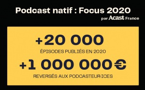 Acast France a distribué plus de 20 000 épisodes de podcasts