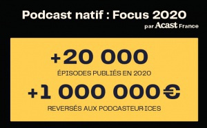 Acast France a distribué plus de 20 000 épisodes de podcasts