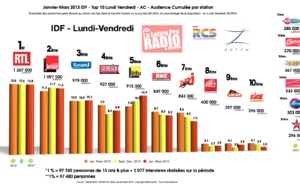 Diagramme exclusif LLP/RCS Zetta - TOP 10 radios Vendredi-Samedi - 126 000 IDF janvier-mars 2013