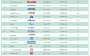 ACPM : deux radios dans le top 20 des sites et applications