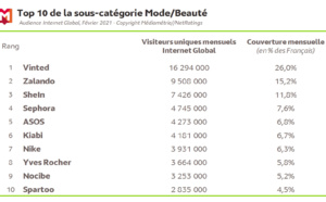 On passe 2h28 en moyenne chaque jour sur internet