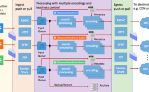 Deutschlandradio automatise la création et la livraison de podcasts