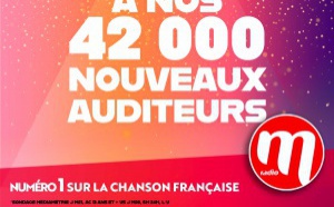 M Radio gagne 42 000 nouveaux auditeurs