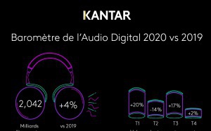 Kantar Média dévoile son baromètre de l'Audio Digital 2020 vs 2019