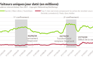 Les Français ont passé 2h29 chaque jour sur internet