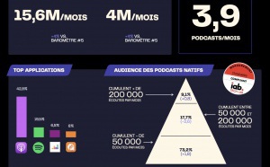 Nouveau baromètre Acast des podcasts natifs
