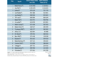 TOP 20 DE LA DIFFUSION DIGITAL DES RADIOS (SIRTI)