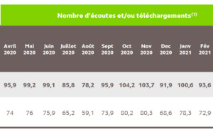 Près de 113 millions de podcasts écoutés en avril 2021