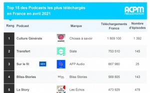 ACPM : les podcasts les plus écoutés en avril