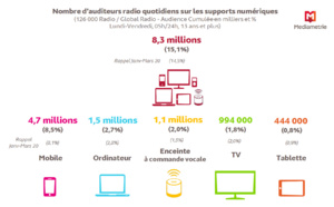 Plus de 8 millions de personnes écoutent chaque jour la radio sur des supports numériques 